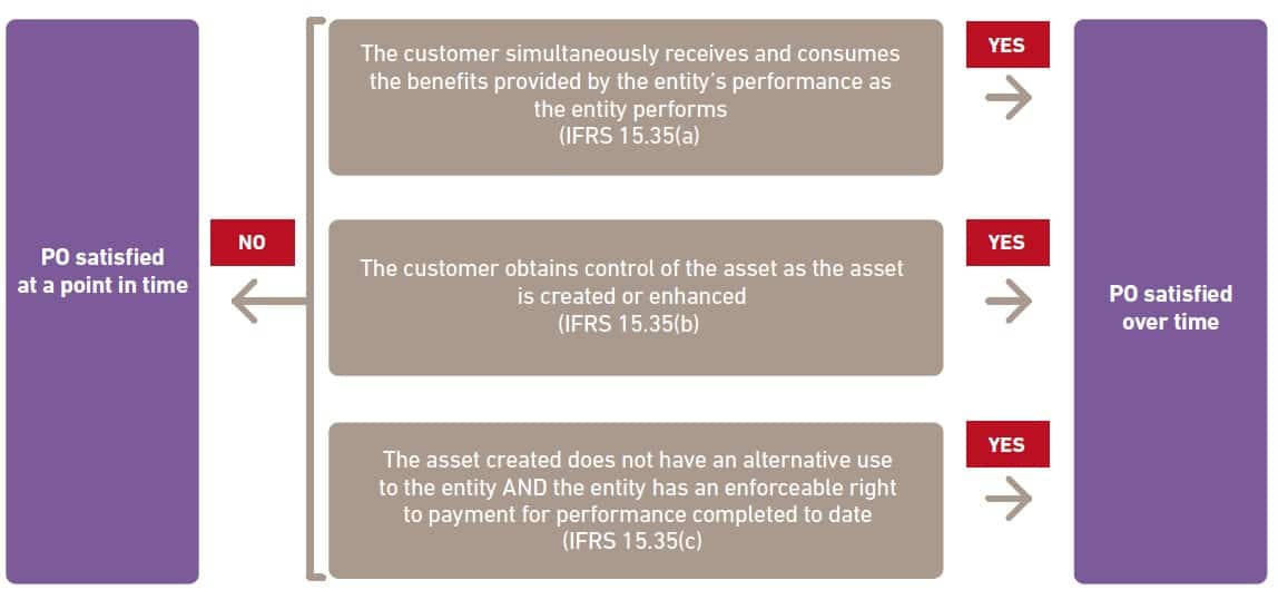 determine-class-of-performance-obligation Performance obligations at a point in time