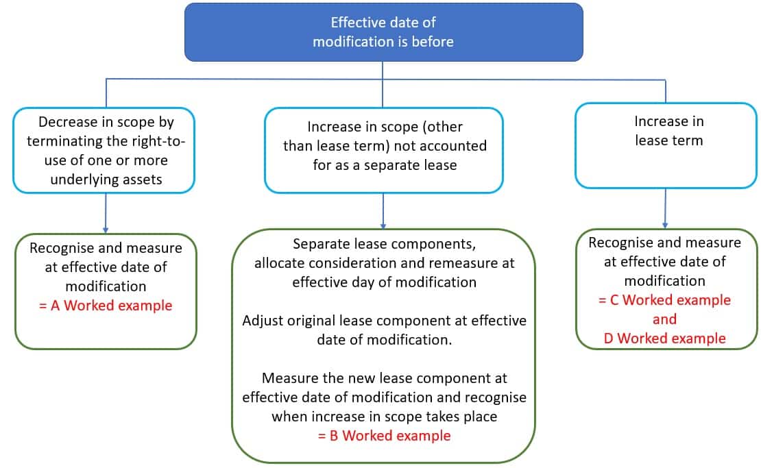 effective-date-of-a-lease-modification IFRS 16 Effective date of a modification