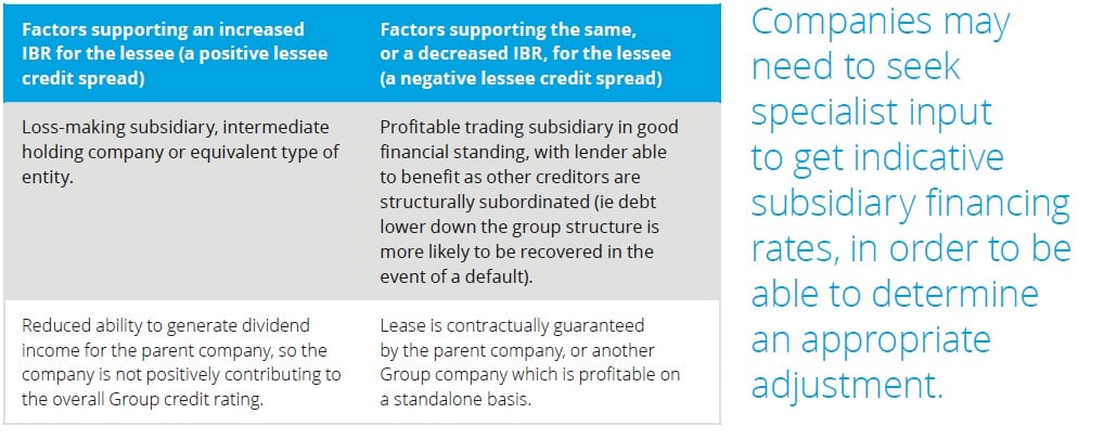 essee-credit-spread Single lease discount rate
