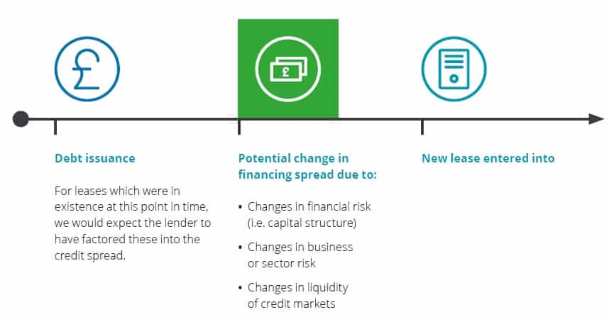 financing-spread-adjustment Determining a leases discount rate
