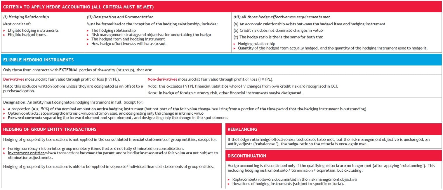 ifrs-9-hedge-accounting-1 High level overview IFRS 9 Hedge accounting