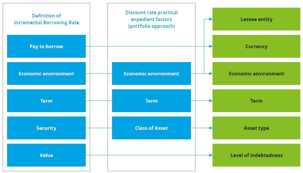 incremental-borrowing-rate Determining a leases discount rate