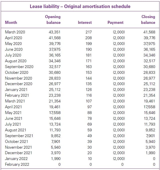 lease-liability-original-amortisation-schedule Beware of COVID 19 Leases rent concessions IFRS accounting