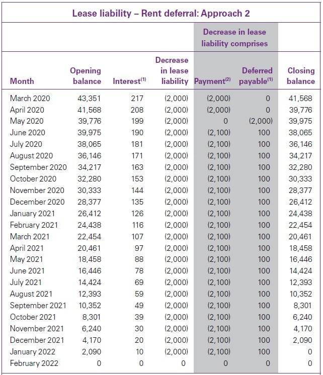 lease-liability-rent-deferral-approach-2 Beware of COVID 19 Rent concessions IFRS accounting