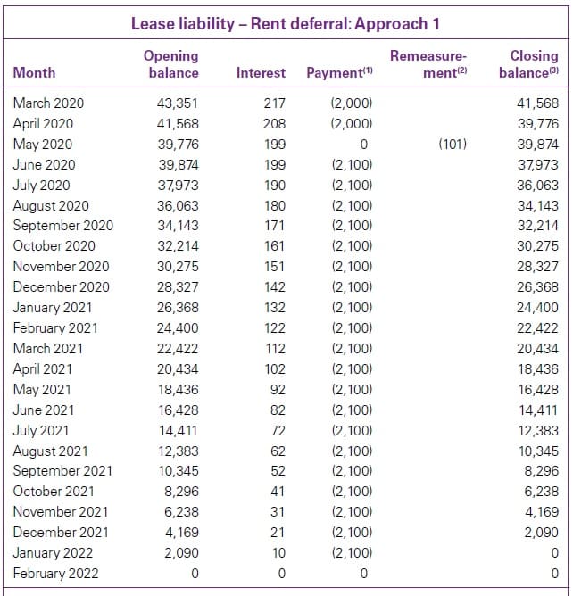 lease-liability-the-rent-deferral Beware of COVID 19 Rent concessions IFRS accounting