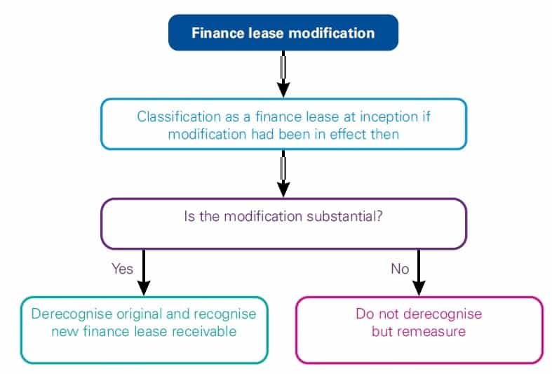 modification-to-a-finance-lease