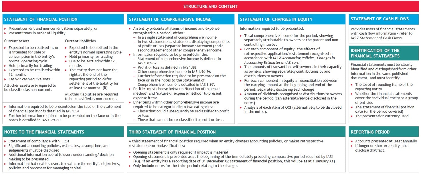overview-ias-1-structure-and-content Presentation of financial statements