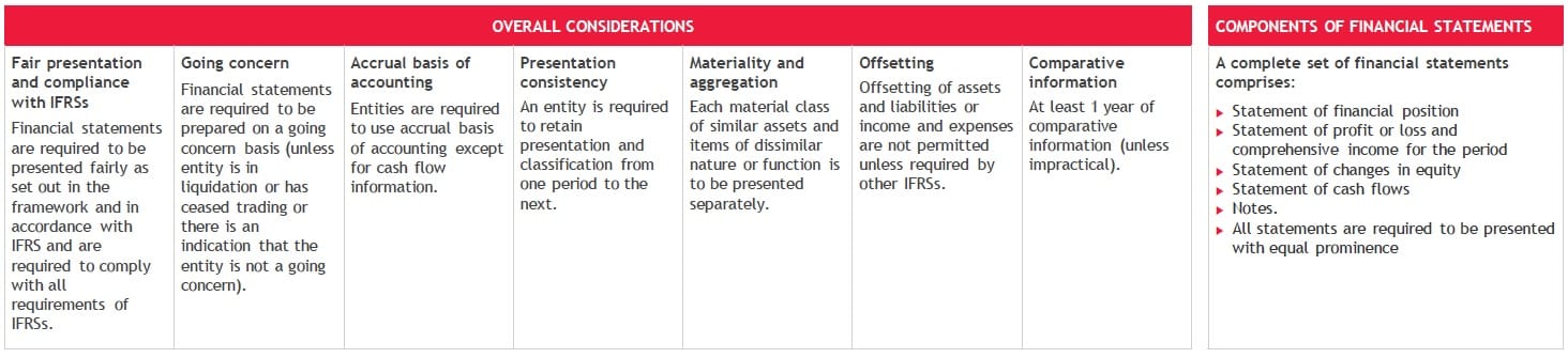 overview-ias-1 Presentation of financial statements