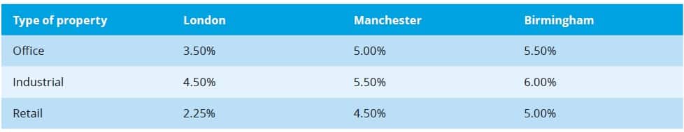 property-yields-2 Determining a leases discount rate