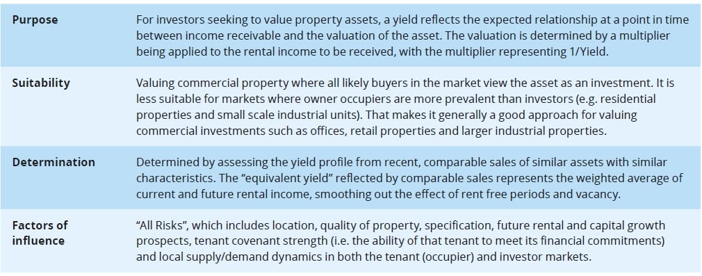 property-yields Single lease discount rate