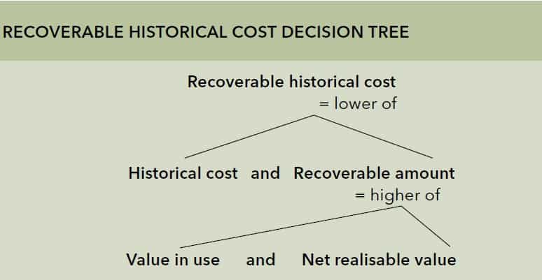 recoverable-historical-cost-decision-tree Need for accounting measurement