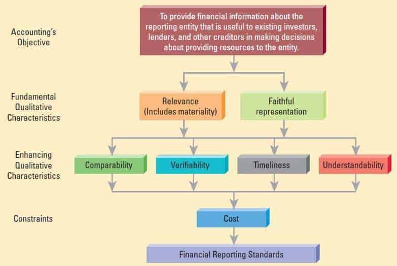 relevance-faithful-representation-comparability-verifiability-timeliness-understandibility Comparability
