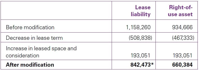 summary-of-accounting-for-modification-of-lease accounting for lease modifications by a lessee