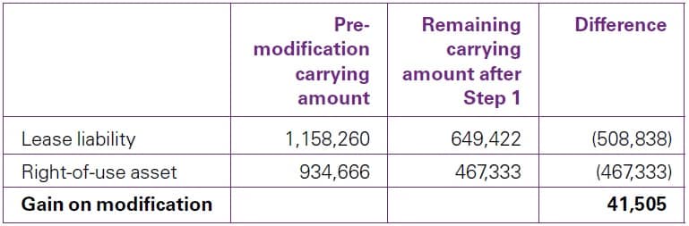 table-example IFRS 16 Lessee contract modifications