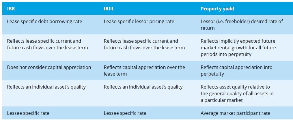 the-ibr-and-iriil-definition Determining a leases discount rate