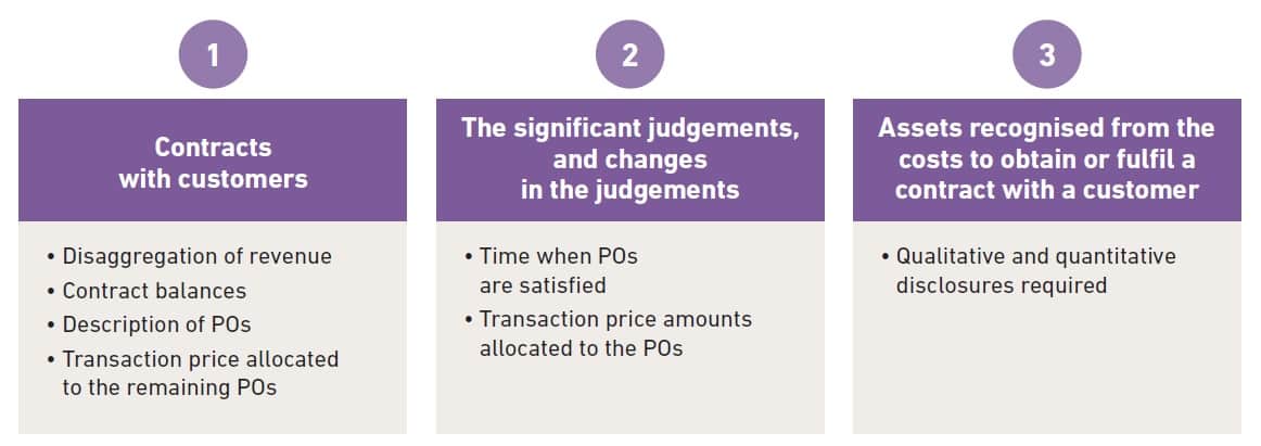 these-categories-are-detailed-in-the-following-table IFRS 15 Revenue disclosure requirements
