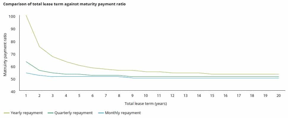 total-lease-term IFRS 16 Discount rates
