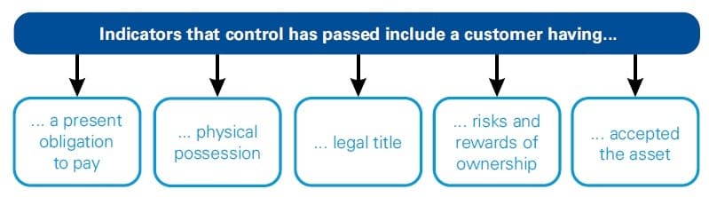 transfer-of-control-performance-obligations-at-a-point-in-time Performance obligations at a point in time