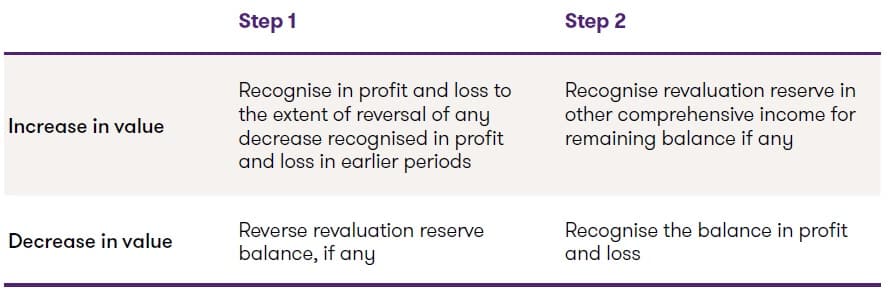 under-the-revaluation-model Accounting for the Bitcoin