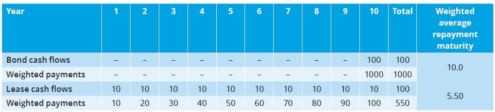 weighted-average-lease-term IFRS 16 Discount rates