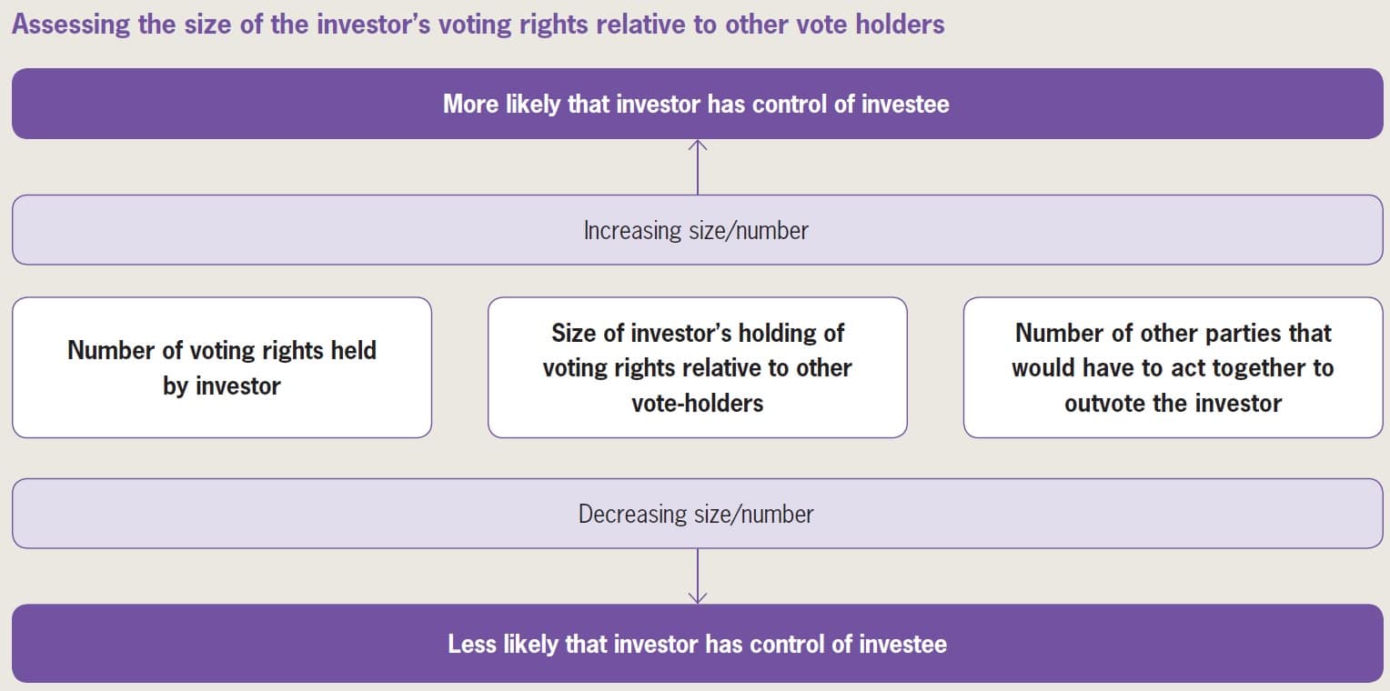IFRS 10 Special control approach 1 IFRS 10 Special control approach