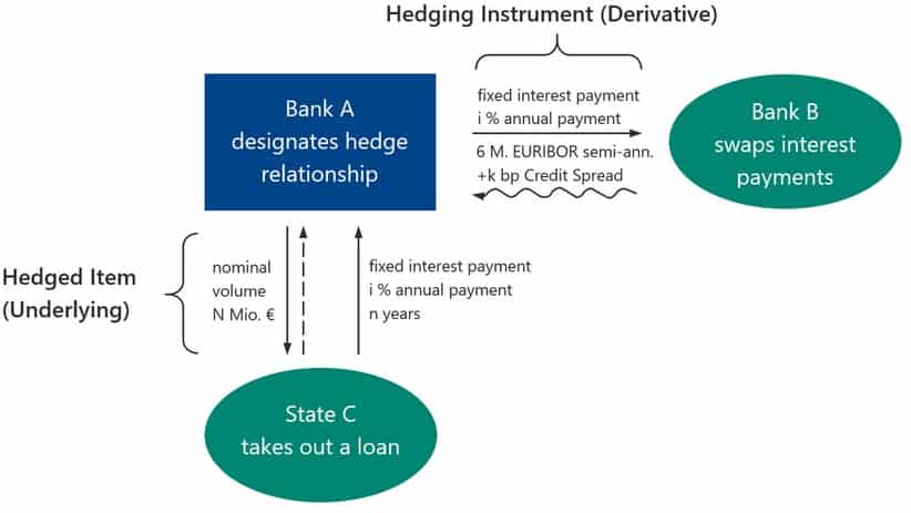 Best short read - IFRS 9 Basis adjustment 1 basis adjustment