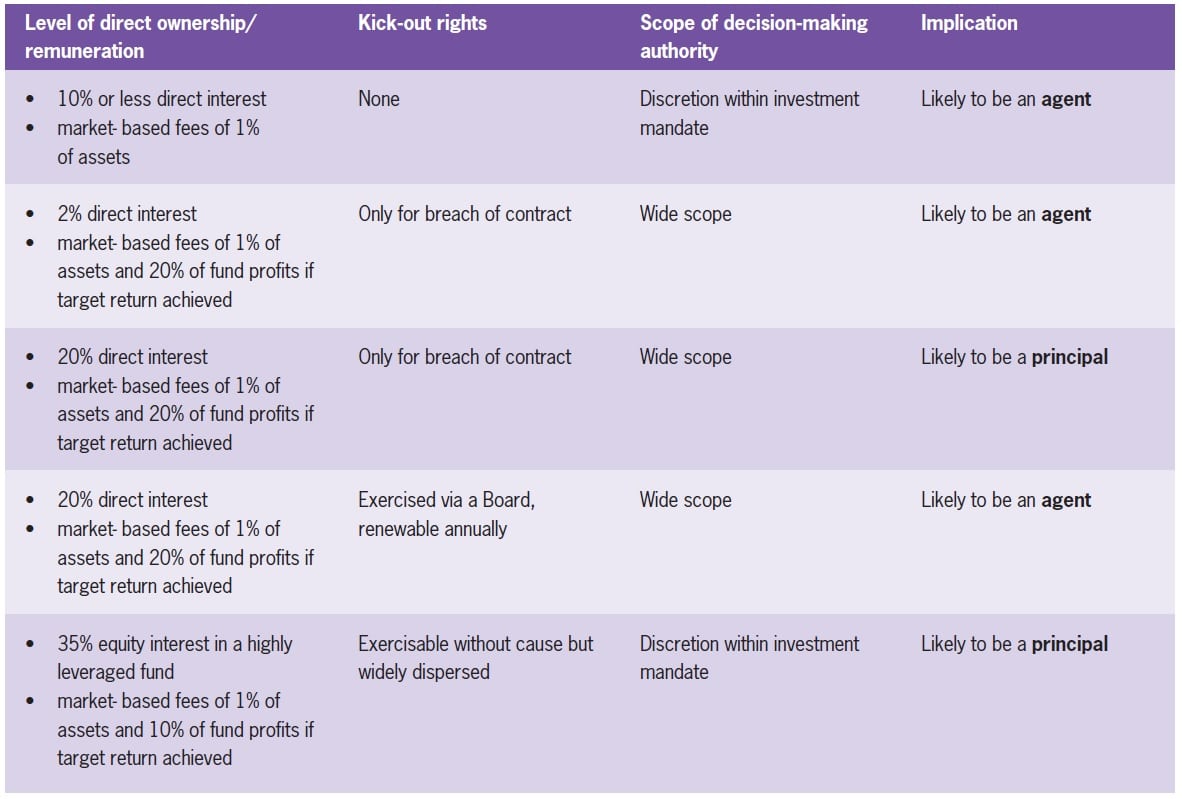 IFRS 10 Special control approach 8 IFRS 10 Special control approach