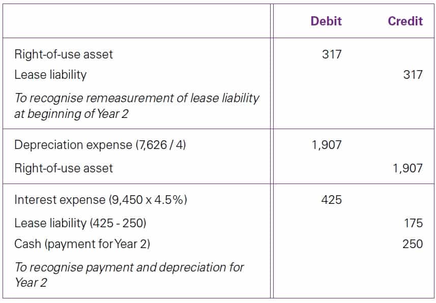Best Complete Read - IFRS 16 Variable lease payments 10 IFRS 16 Variable lease payments