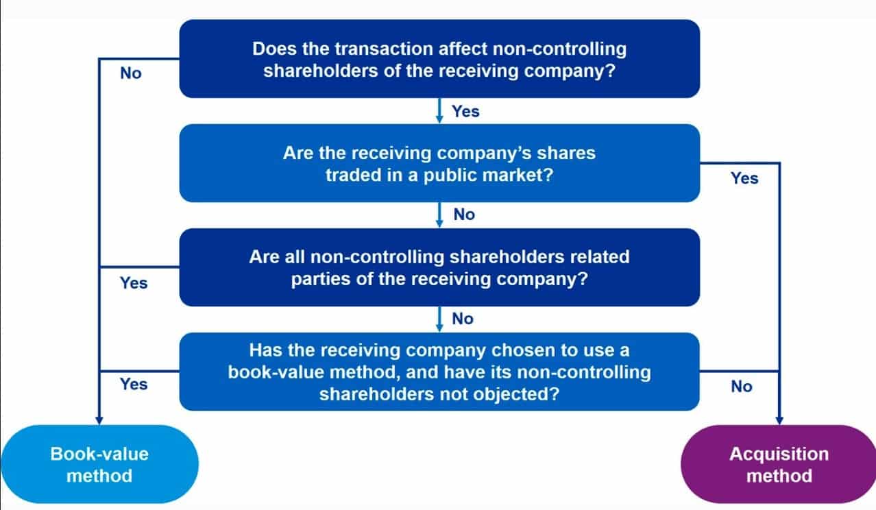 discussion-paper-iasb Common control transactions v Newco formation,Entities Under Common Control,Legal mergers and amalgamations,business combinations under common control,the Pooling of Interests method