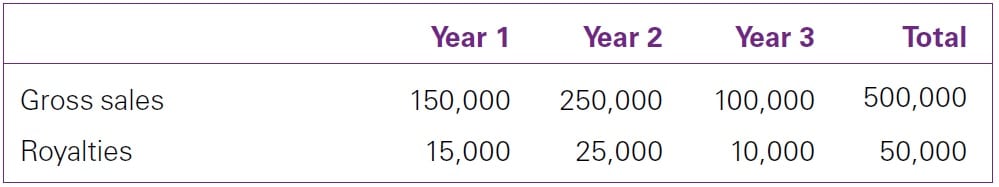 Licensing of intellectual property 2 Licensing of intellectual property