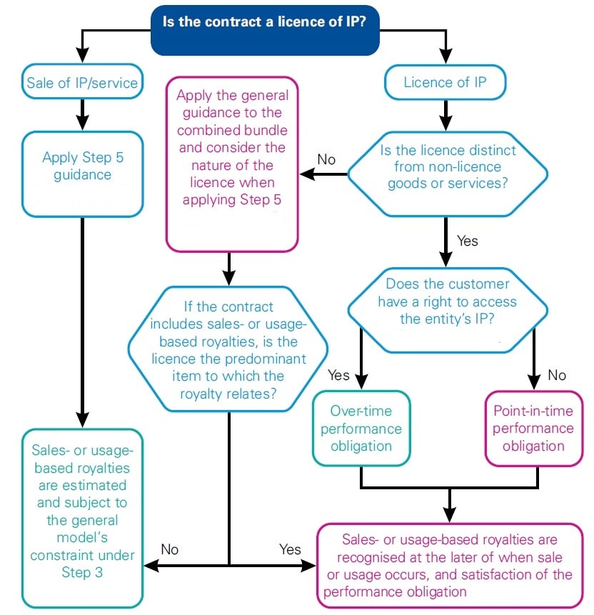 Licensing of intellectual property 1 Licensing of intellectual property