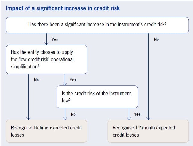 The best 1 in overview - IFRS 9 Impairment requirements 3 IFRS 9 Impairment requirements