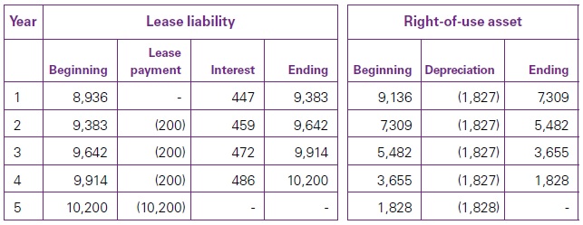 IFRS 16 Good Important Read - Lease payments 8 Lease payments