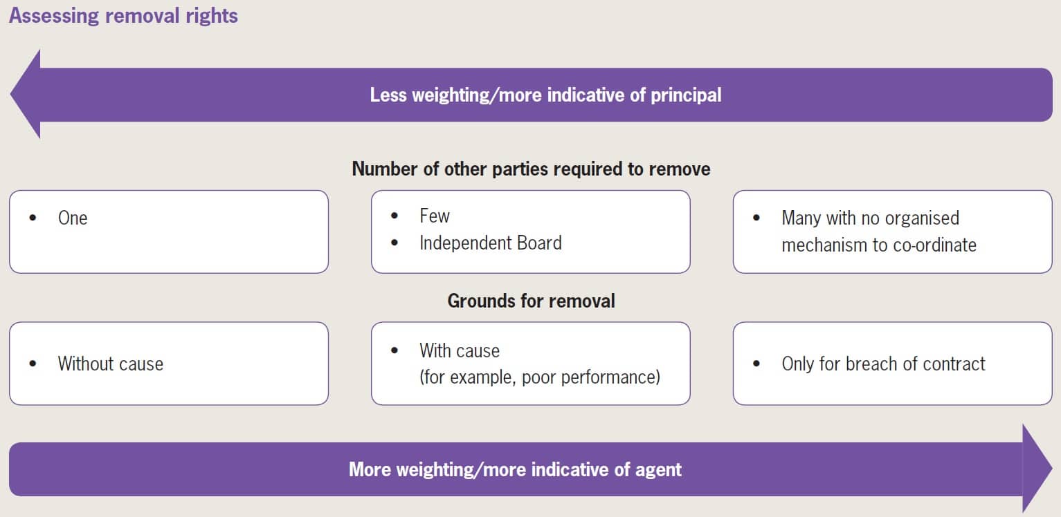IFRS 10 Special control approach 6 IFRS 10 Special control approach