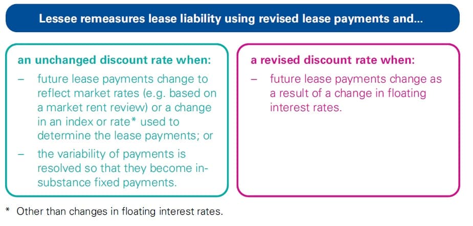 Best Complete Read - IFRS 16 Variable lease payments 1 IFRS 16 Variable lease payments