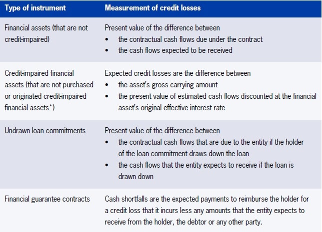 IFRS 9 Impairment requirements