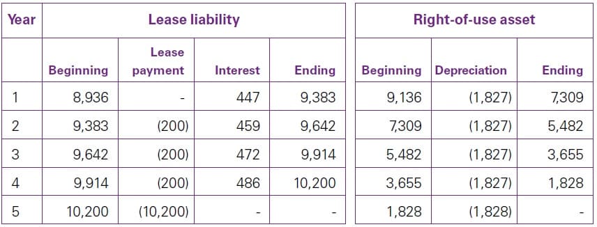 Best Complete Read - IFRS 16 Variable lease payments 6 IFRS 16 Variable lease payments