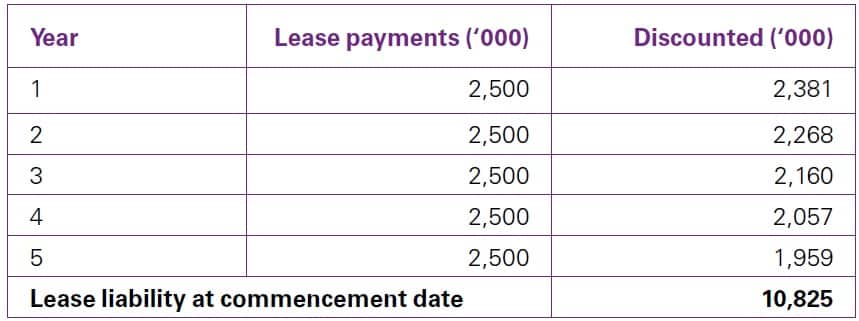Best Complete Read - IFRS 16 Variable lease payments 2 IFRS 16 Variable lease payments
