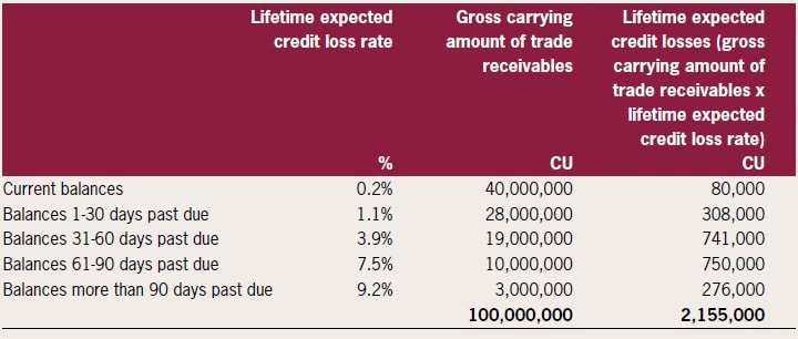 The best 1 in overview - IFRS 9 Impairment requirements 8 IFRS 9 Impairment requirements