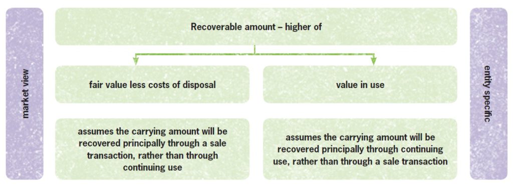 IAS 16 Generation assets for Power and Utilities 2 Calculation of recoverable amount