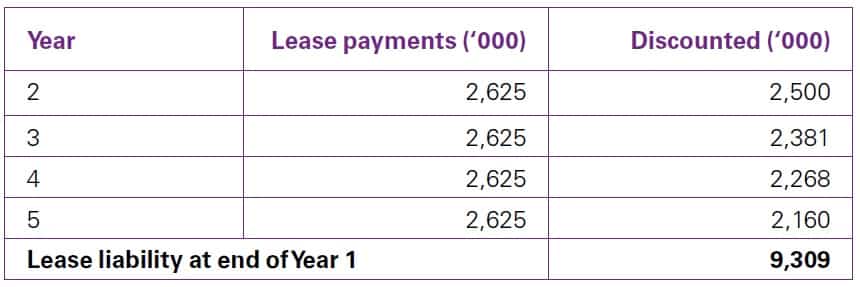 Best Complete Read - IFRS 16 Variable lease payments 3 IFRS 16 Variable lease payments
