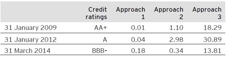 Low credit risk operational simplification 4 The percentage loss allowances 2