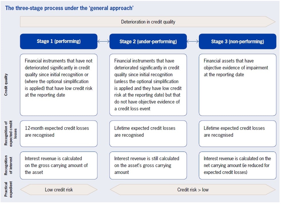 The best 1 in overview - IFRS 9 Impairment requirements 2 IFRS 9 Impairment requirements