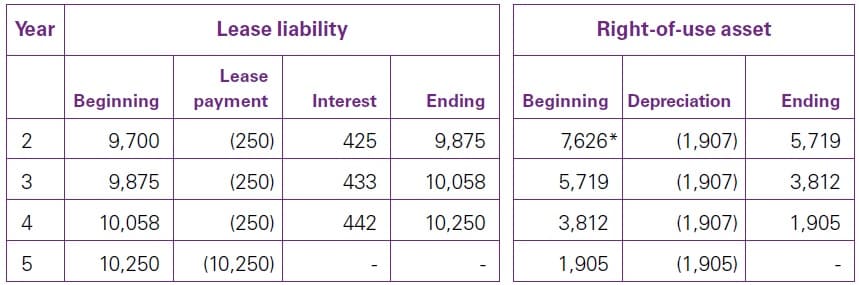 Best Complete Read - IFRS 16 Variable lease payments 9 IFRS 16 Variable lease payments
