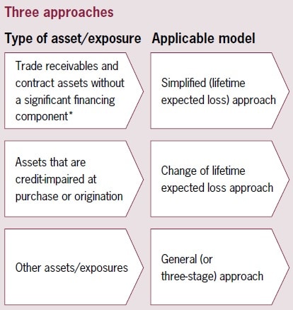 The best 1 in overview - IFRS 9 Impairment requirements 1 IFRS 9 Impairment requirements