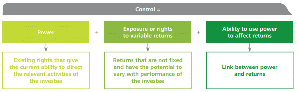 under-control-ifrs-10-main-requirements IFRS 10 Control model