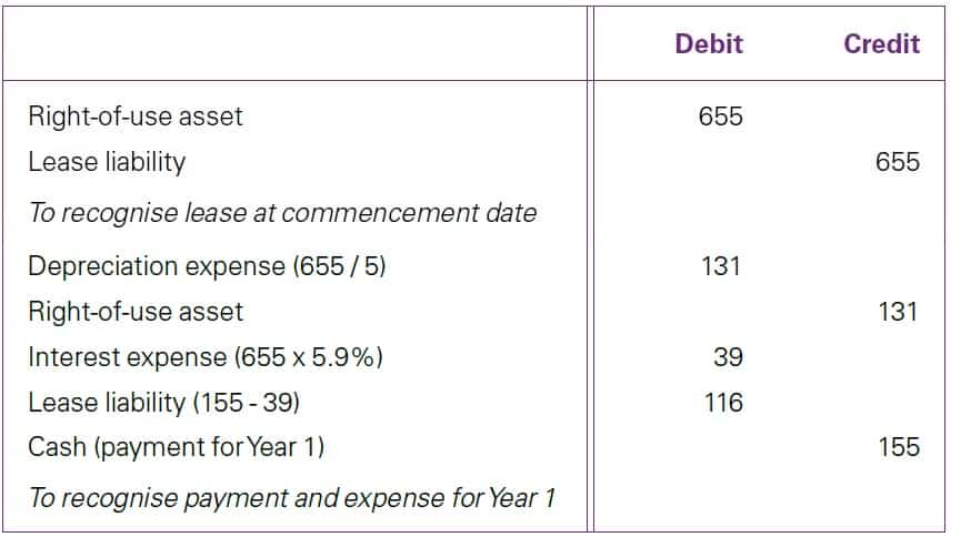Best Complete Read - IFRS 16 Variable lease payments 4 IFRS 16 Variable lease payments