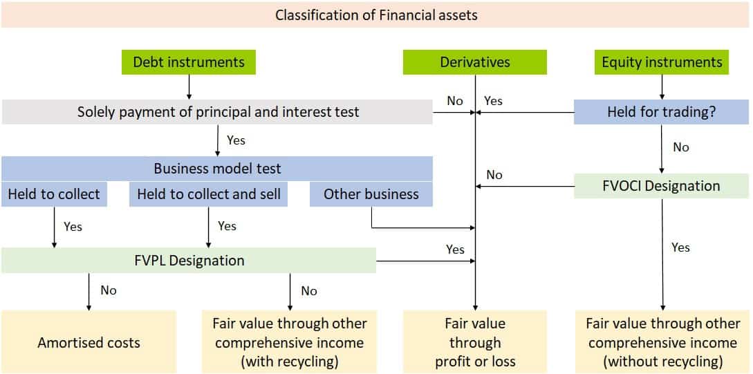 IFRS 9 Best long-read SPPI Test 1 SPPI Test