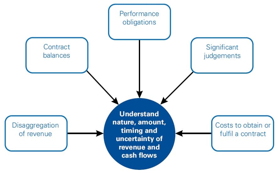 IFRS 15 Revenue from Contracts with Customers - Best overview 9 IFRS 15 Revenue from Contracts with Customers
