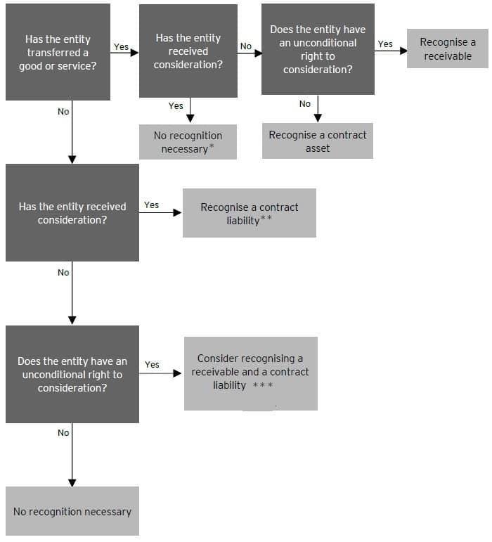 IFRS 15 Revenue from Contracts with Customers - Best overview 8 trade receivable a contract asset or a contract liability